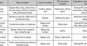 Image result for PPE Accidents