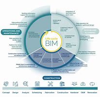 Image result for Bim Construction Management