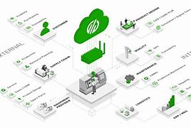 Image result for Intelligent Factory System