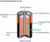 Image result for Simple Dry Cell Diagram