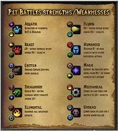 Image result for WoW Pet Diet Chart
