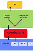Image result for iOS Operating System Computer