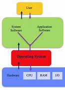 Image result for Embedded Operating System Diagram