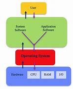 Image result for Operating System How It Works