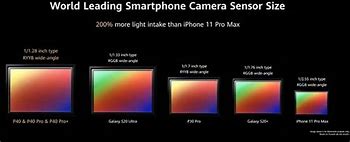 Image result for Comparison of Sensor Size Sony iPhone