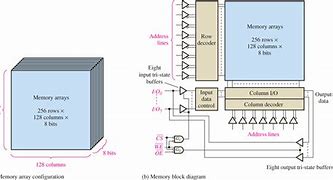 Image result for Block Diagram of A9g with Memory