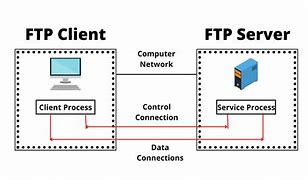 Image result for How to Transfer Files FTP