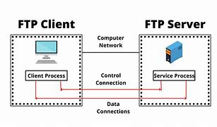 Image result for File Transfer Protocol Server