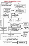 Image result for Battery Manufacturing Process Flow Chart