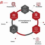 Image result for Smartphone Connected Wearables Market in the USA