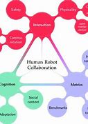 Image result for Robotics Mind Map