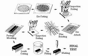 Image result for Semiconductor Fabrication