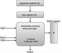 Image result for Blocks Diagrams of Social with Memory