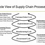Image result for Cycle View of Supply Chain Processes Black N White Images