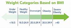 Classifications Of Obesity Obesity Action Coalition