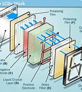 Image result for Flat Screen Televisions How Do They Work