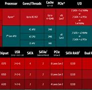 Image result for AMD Ryzen Motherboard Compatibility Chart