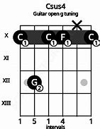 Image result for Csus4 Guitar Chord