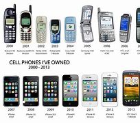 Image result for Cell Phone Evolution Timeline