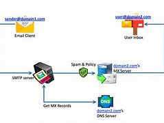 Image result for How Does Emial System Work