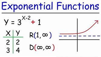 Image result for Exponential Function On a Graph