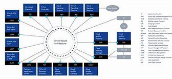 Image result for 5G Core Network Architecture