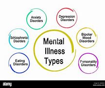 Image result for Psychological Disorders