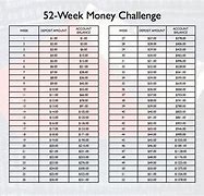 Image result for 52 Weeks Money Saving Challenge 5000 Printable