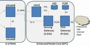 Image result for LTE Core Network Diagram