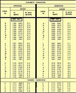 Image result for Binary Byte Chart