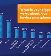 Image result for How Much Phone Need