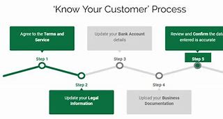 Image result for What I KYC Process