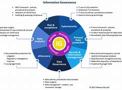 Image result for Information Governance Policy Management System
