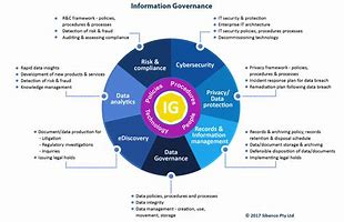 Image result for Information Governance