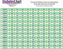 Image result for Free Printable Diabetes Charts