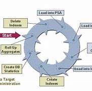 Image result for Process Chain in SAP BW