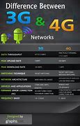 Image result for 3G/4G
