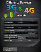 Image result for 3G vs 4G Speed