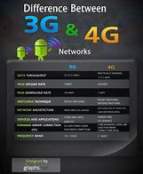 Image result for 3G vs 4G Voice and Data