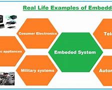 Image result for Microprocessor and Embedded System