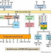 Image result for Microprocessor Architecture Block Diagram