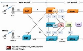 Image result for UMTS Network Interfaces