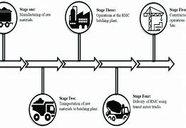 Image result for Ready Mix Concrete Process Flow Chart