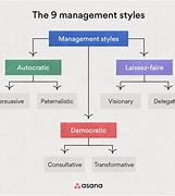 Image result for Introduction of Types of Management