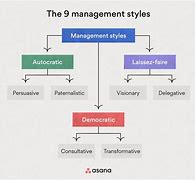 Image result for Forms of Management Techniques