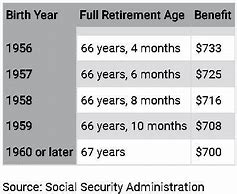 Image result for SS Retirement Age 62