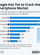 Image result for Google Phone Market Share