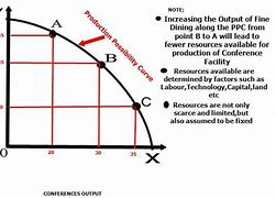 Image result for Production Possibility Curve Graph