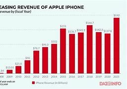 Image result for Apple iPhone Revenue by Year