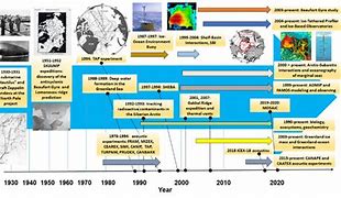 Image result for Polar Exploration Timeline